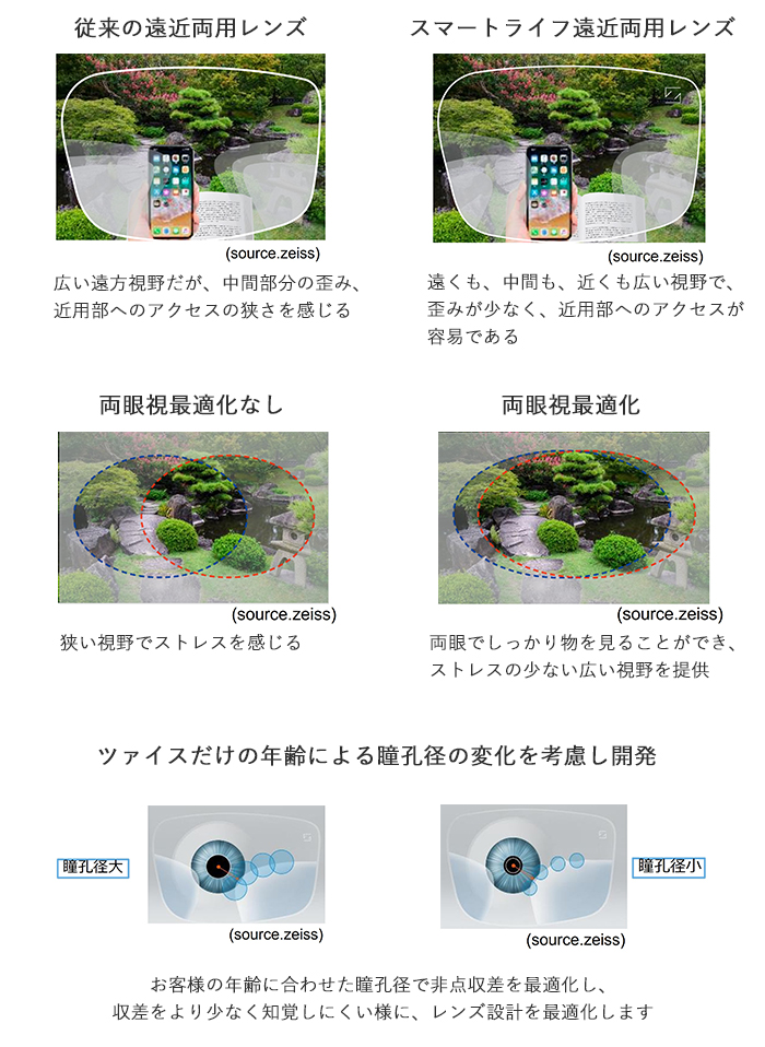 ZEISSスマートライフ遠近両用レンズ